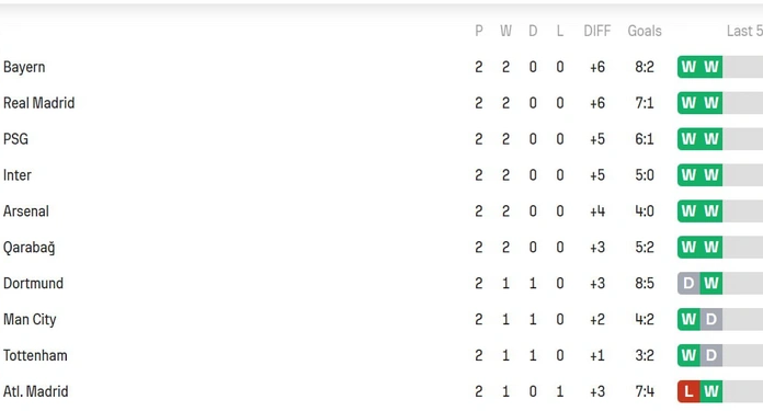 UEFA Çempionlar Liqası: “Qarabağ” turnir cədvəlində altıncı pillədə qərarlaşıb